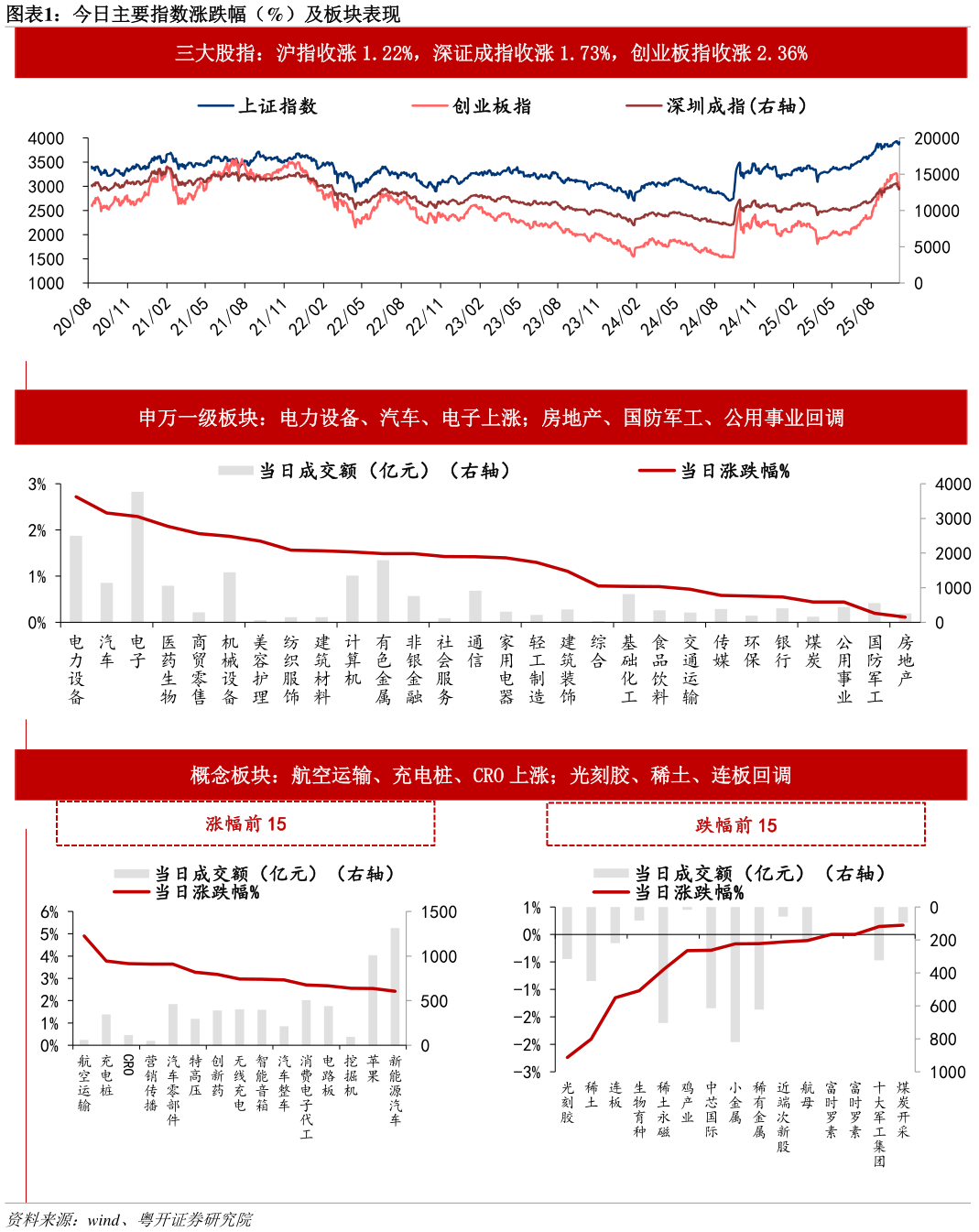 想问下各位网友今日主要指数涨跌幅（%）及板块表现