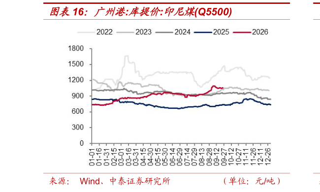 各位网友请教一下广州港:库提价:印尼煤Q5500