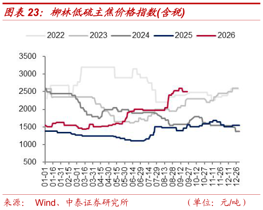 谁能回答柳林低硫主焦价格指数含税