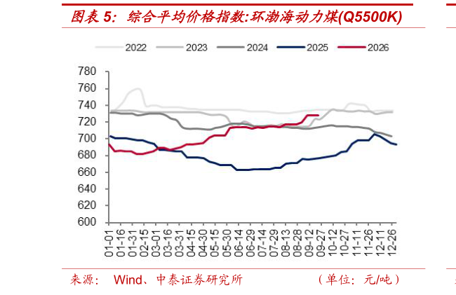 咨询下各位综合平均价格指数:环渤海动力煤Q5500K