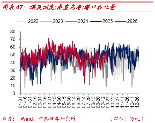 如何看待煤炭调度:秦皇岛港:港口吞吐量