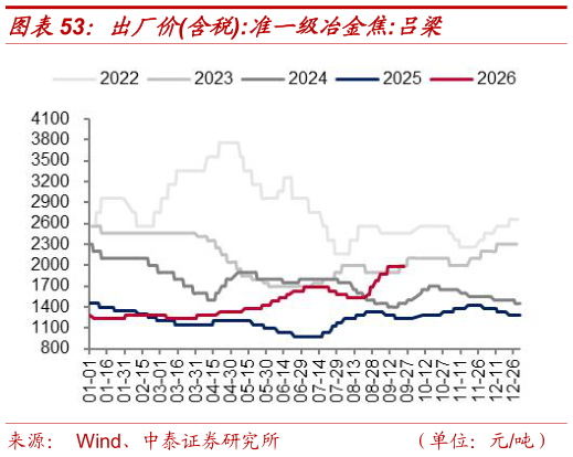 想关注一下出厂价含税:准一级冶金焦:吕梁
