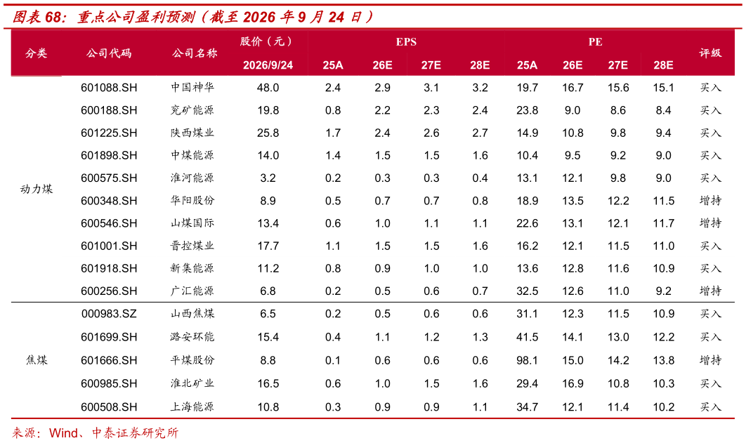 如何了解重点公司盈利预测（截至2026 年9 月24 日）