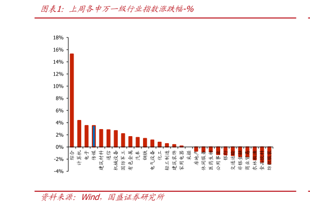 各位网友请教一下上周各申万一级行业指数涨跌幅-%
