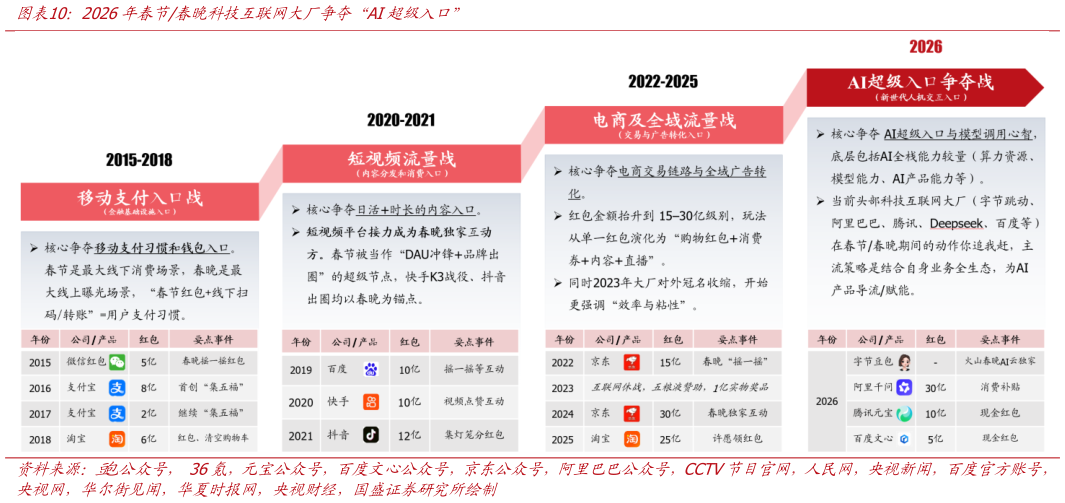 谁知道2026年春节春晚科技互联网大厂争夺“AI超级入口”