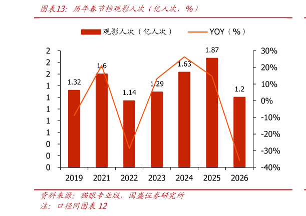 如何才能历年春节档观影人次（亿人次，%）