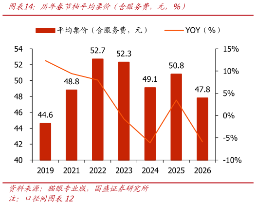 谁知道历年春节档平均票价（含服务费，元，%）