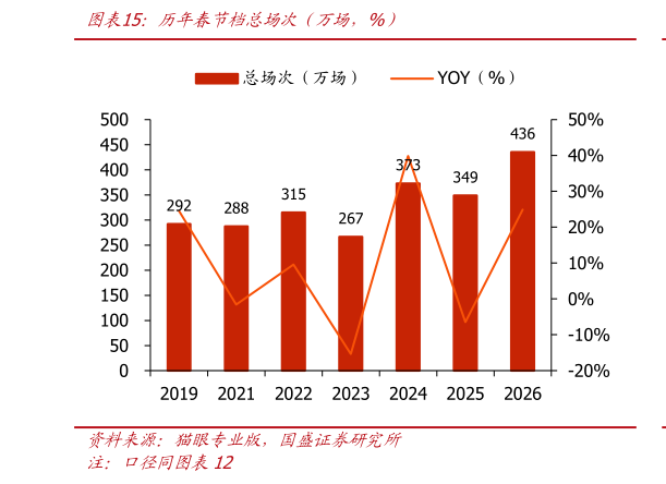 想问下各位网友历年春节档总场次（万场，%）