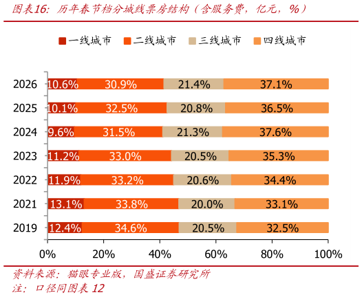 怎样理解历年春节档分城线票房结构（含服务费，亿元，%）
