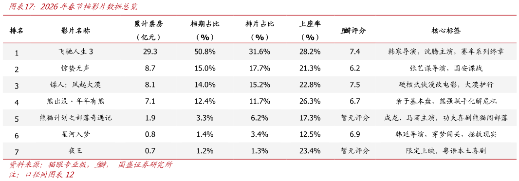 怎样理解2026年春节档影片数据总览