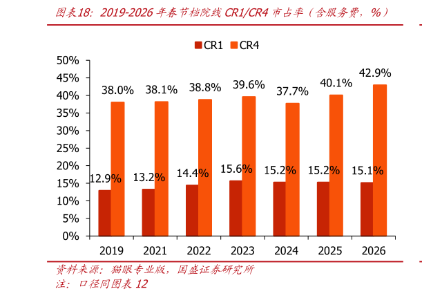 一起讨论下2019-2026年春节档院线CR1CR4市占率（含服务费，%）