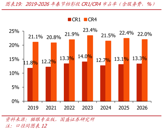 各位网友请教一下2019-2026年春节档影投CR1CR4市占率（含服务费，%）