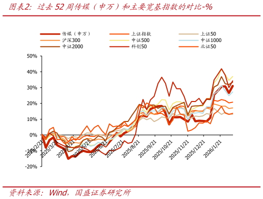 如何了解过去52周传媒（申万）和主要宽基指数的对比-%