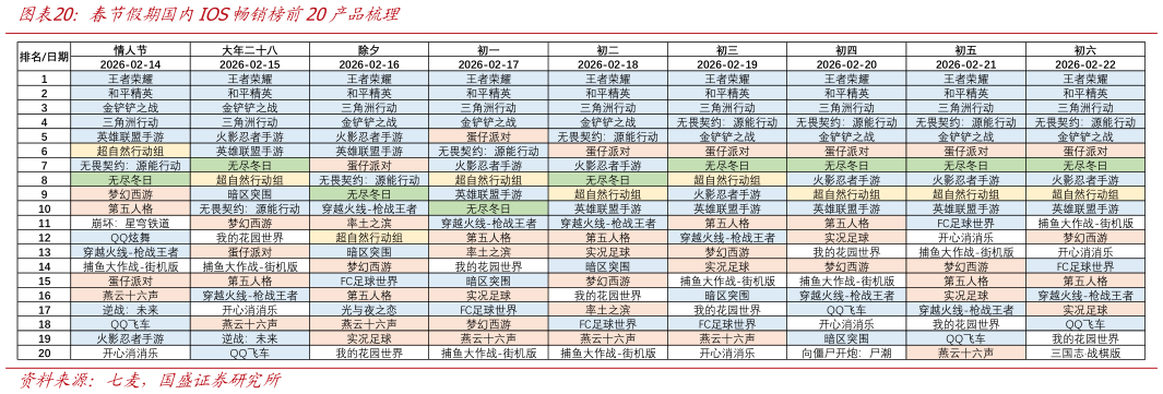 如何了解春节假期国内IOS畅销榜前20产品梳理?