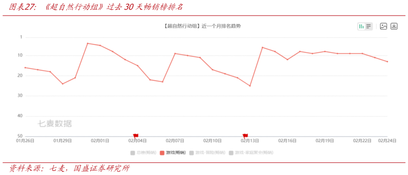 请问一下超自然行动组过去30天畅销榜排名?