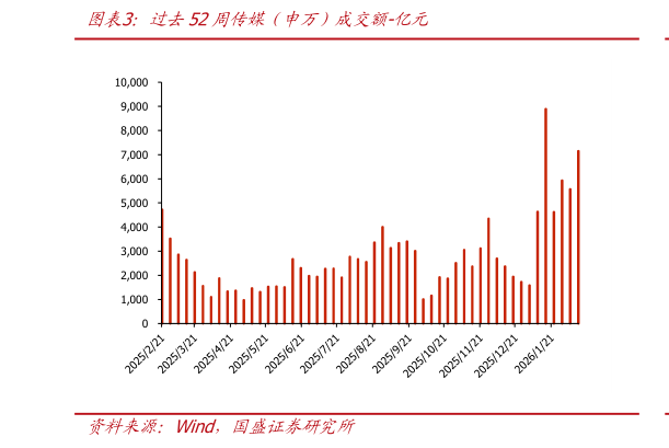 我想了解一下过去52周传媒（申万）成交额-亿元