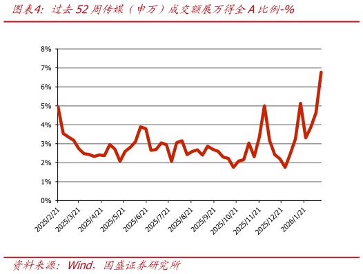 如何看待过去52周传媒（申万）成交额展万得全A比例-%