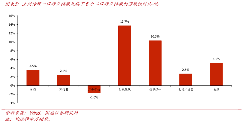 谁能回答上周传媒一级行业指数及旗下6个二级行业指数的涨跌幅对比-%