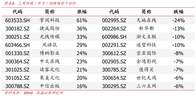 一起讨论下上周传媒（申万）涨跌幅前十标的