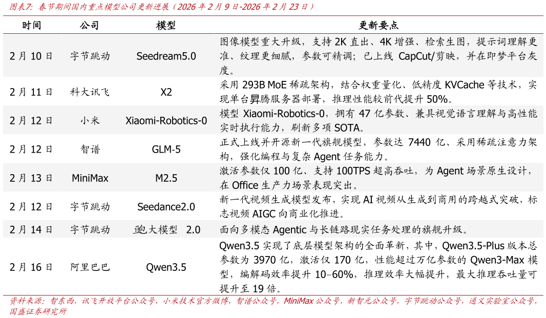 如何解释春节期间国内重点模型公司更新进展（2026年2月9日-2026年2月23日）
