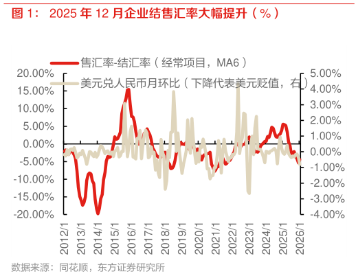 如何解释2025 年 12 月企业结售汇率大幅提升（%）