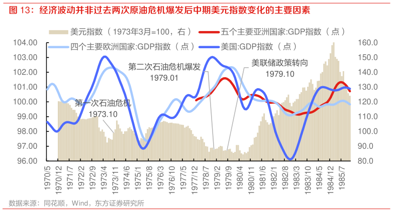 我想了解一下经济波动并非过去两次原油危机爆发后中期美元指数变化的主要因素