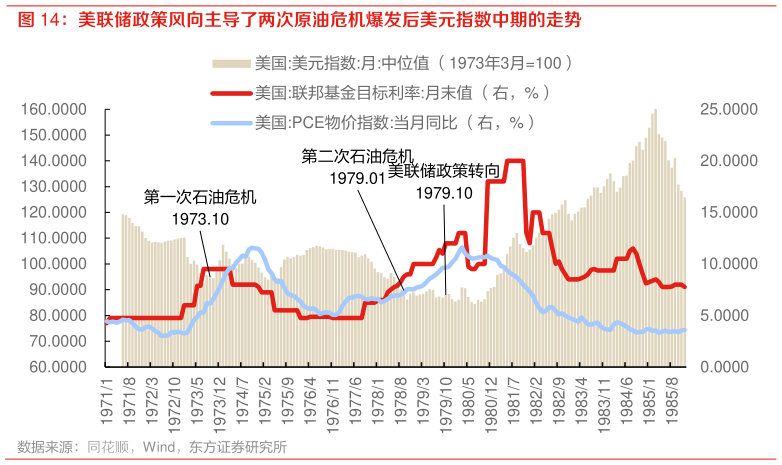 如何了解美联储政策风向主导了两次原油危机爆发后美元指数中期的走势