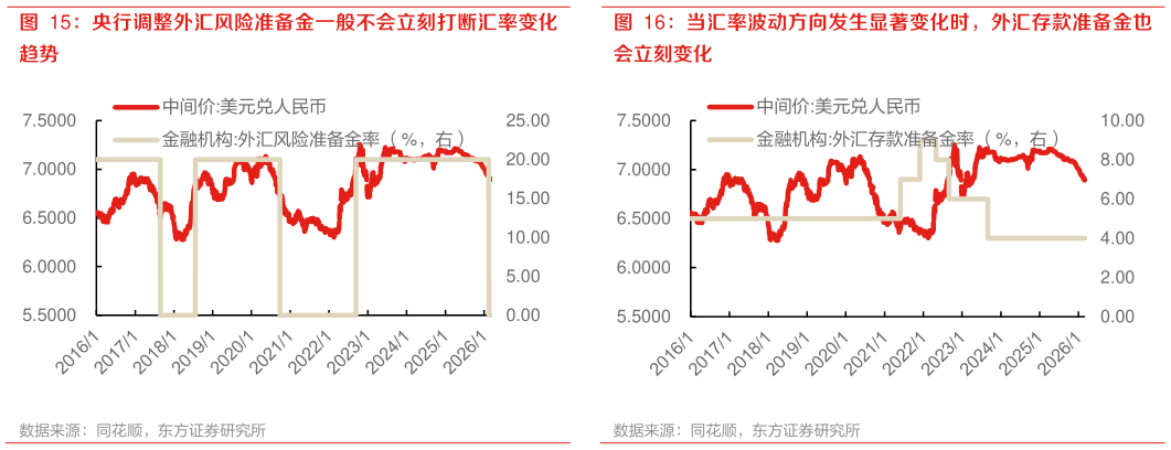 一起讨论下当汇率波动方向发生显著变化时，外汇存款准备金也