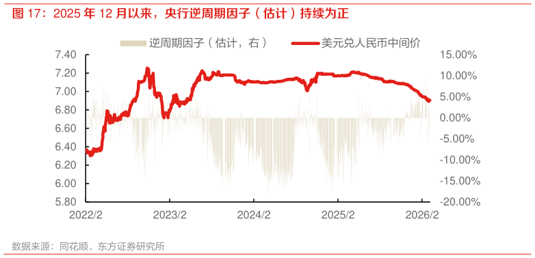 各位网友请教一下2025 年 12 月以来，央行逆周期因子（估计）持续为正