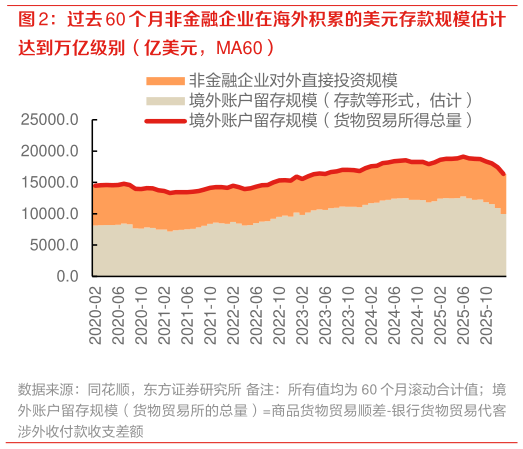 我想了解一下过去 60 个月非金融企业在海外积累的美元存款规模估计