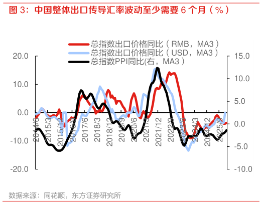 谁能回答中国整体出口传导汇率波动至少需要 6 个月（%）