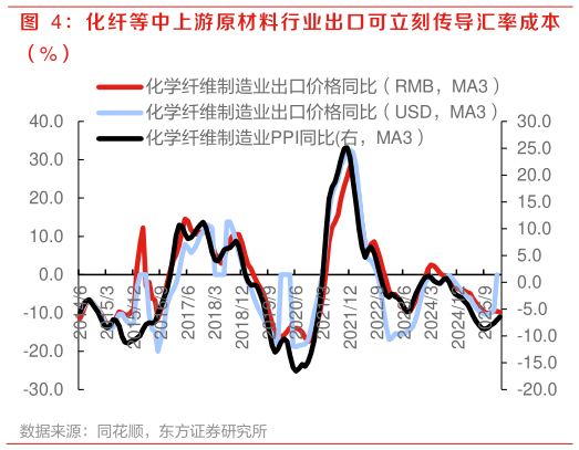 你知道化纤等中上游原材料行业出口可立刻传导汇率成本