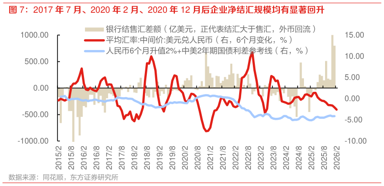 我想了解一下2017 年 7 月、2020 年 2 月、2020 年 12 月后企业净结汇规模均有显著回升