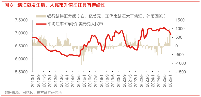 如何了解结汇潮发生后，人民币升值往往具有持续性
