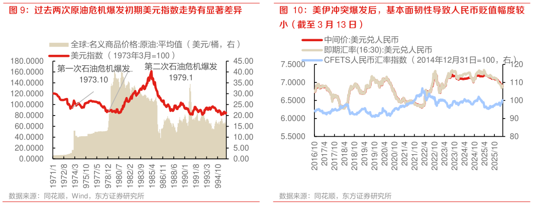如何看待过去两次原油危机爆发初期美元指数走势有显著差异美伊冲突爆发后，基本面韧性导致人民币贬值幅度较