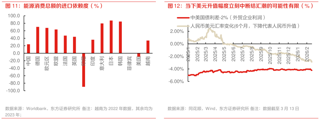 咨询大家能源消费总额的进口依赖度（%） 当下美元升值幅度立刻中断结汇潮的可能性有限（%）