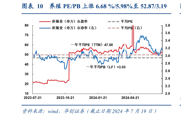请问一下养殖 PEPB 上涨 6.68 %5.98%至 52.873.19?