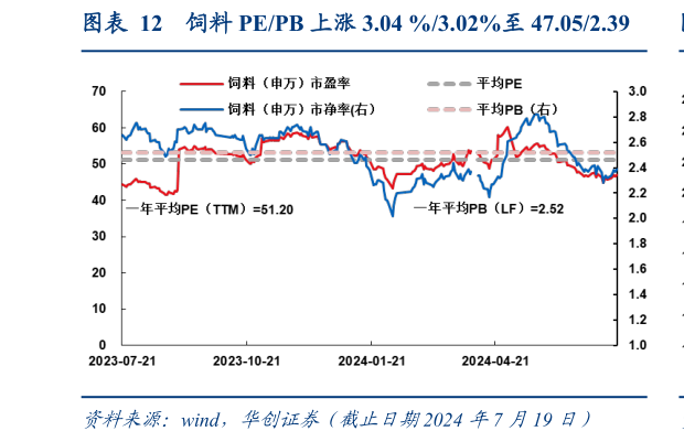 怎样理解饲料 PEPB 上涨 3.04 %3.02%至 47.052.39?