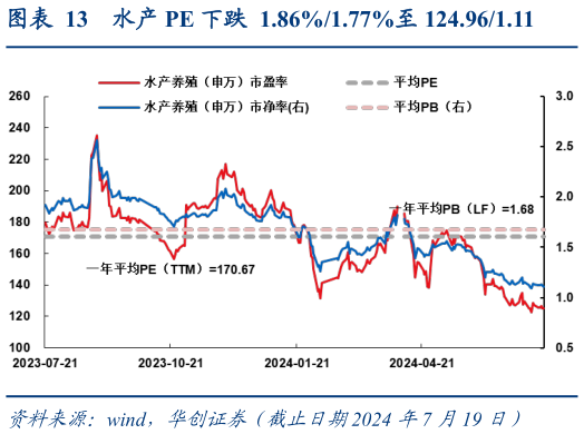 如何解释水产 PE 下跌  1.86%1.77%至 124.961.11?