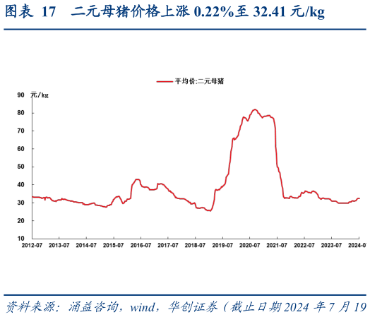 咨询大家二元母猪价格上涨 0.22%至 32.41 元kg?