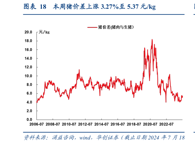 我想了解一下本周猪价差上涨 3.27%至 5.37 元kg?