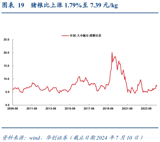 我想了解一下猪粮比上涨 1.79%至 7.39 元kg?