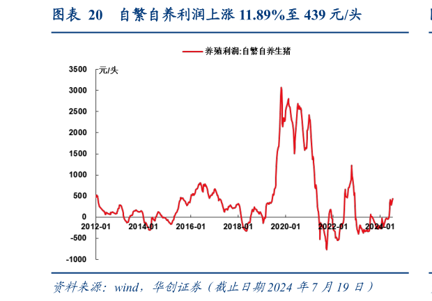 谁知道自繁自养利润上涨 11.89%至 439 元头?