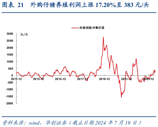 各位网友请教一下外购仔猪养殖利润上涨 17.20%至 383 元头?