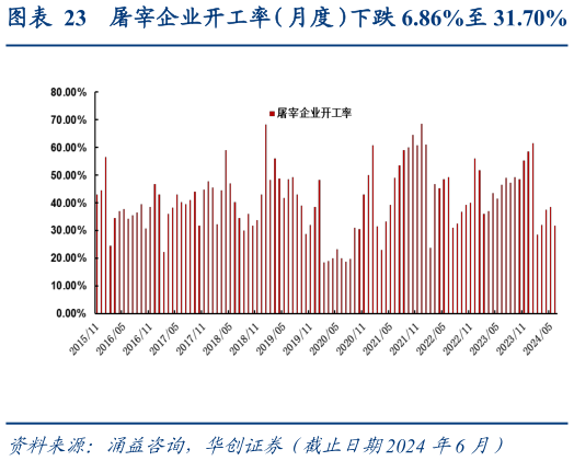 咨询下各位屠宰企业开工率（月度）下跌 6.86%至 31.70%?