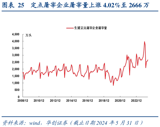 想问下各位网友定点屠宰企业屠宰量上涨 4.02%至 2666 万?
