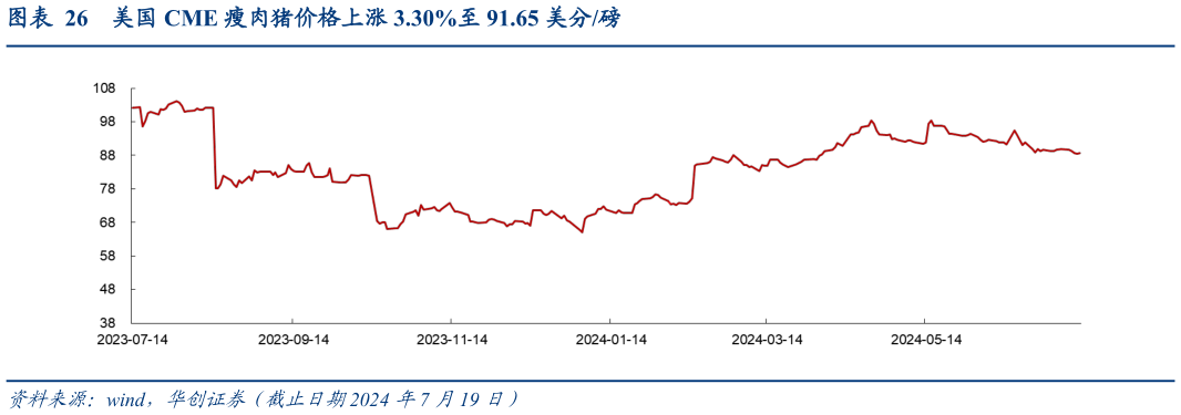 如何解释美国 CME 瘦肉猪价格上涨 3.30%至 91.65 美分磅?
