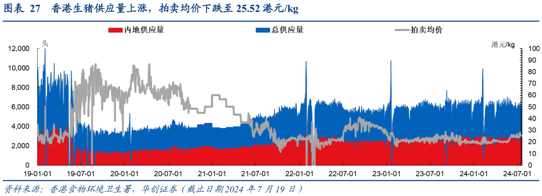 请问一下香港生猪供应量上涨，拍卖均价下跌至 25.52 港元kg?