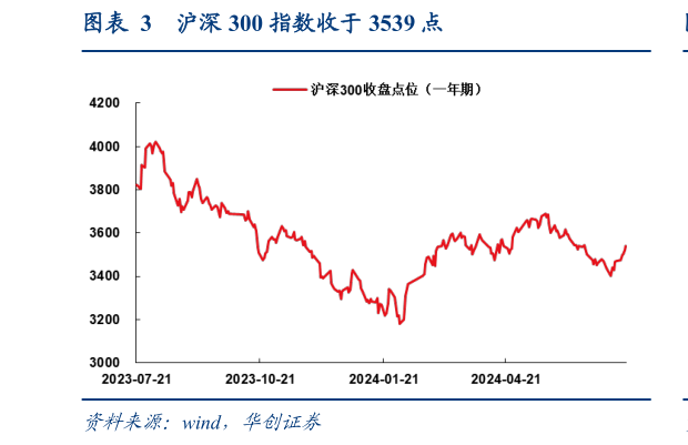 如何看待沪深 300 指数收于 3539 点