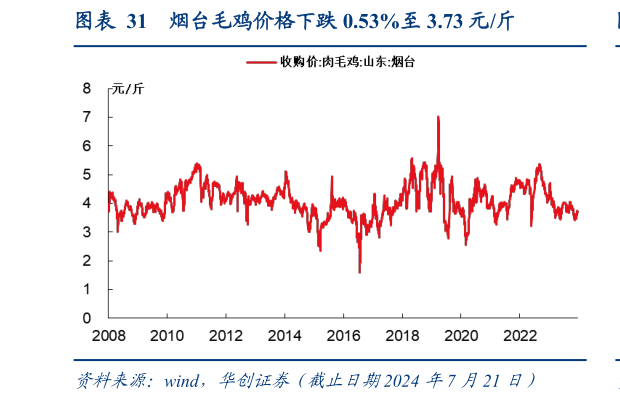 咨询大家烟台毛鸡价格下跌 0.53%至 3.73 元斤?